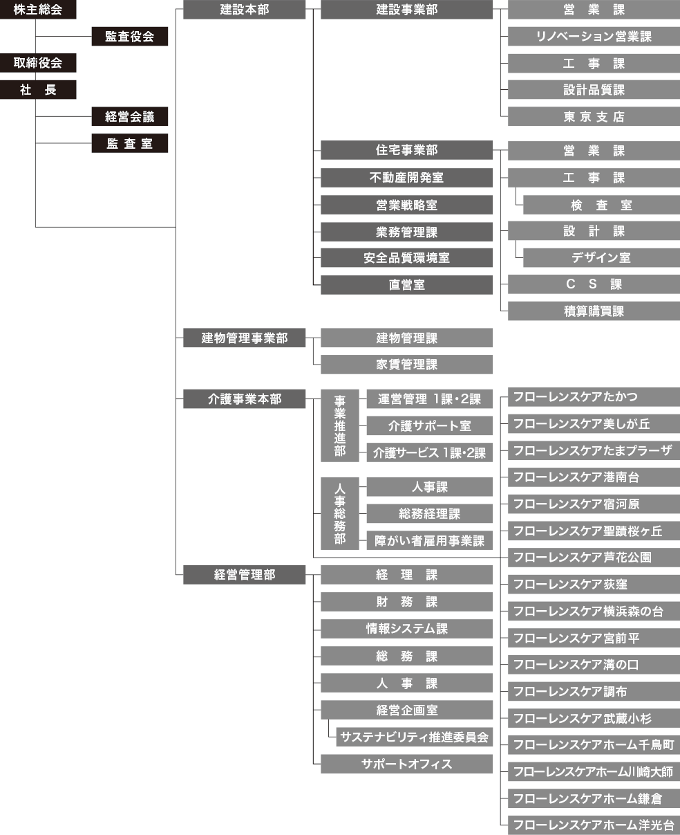 工藤会 会社案内-組織図 | 工藤建設株式会社 コーポレートサイト