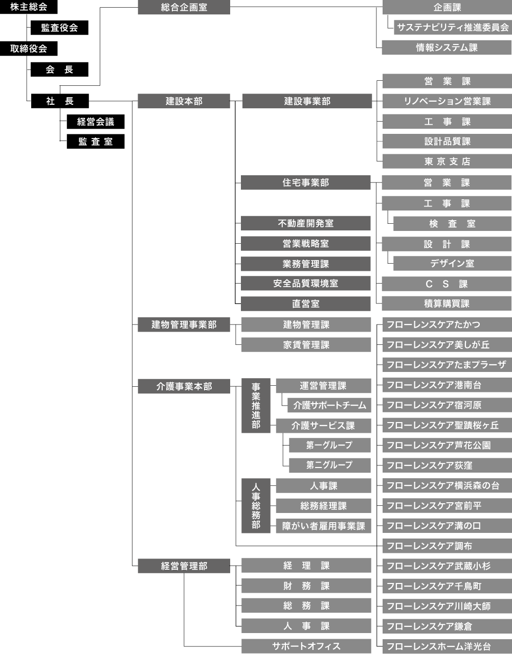 工藤建設　組織図