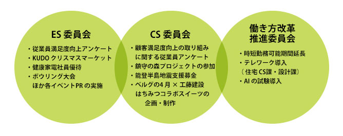 3委員会が実行してきた主な活動内容
