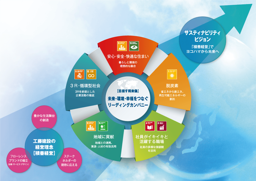 中央に「未来・環境・幸福をつなぐリーディングカンパニー」を掲げ、5つの重点領域として「安心・安全・快適な住まい」「脱炭素」「社員がイキイキと活躍する職場」「地域に貢献」「3R・循環型社会」を紹介。各領域にはSDGsの目標が関連付けられており、右上には「サステナビリティビジョン『積善経営』でヨコハマから未来へ」と記載されている画像