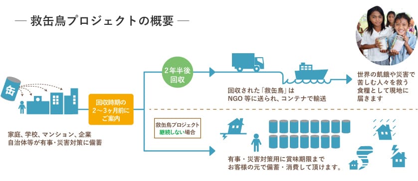 救缶鳥プロジェクトへの参画